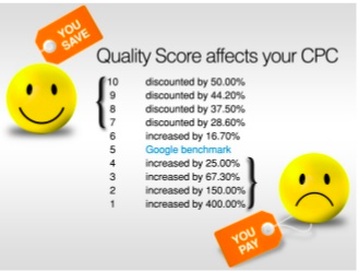 How to use this simple Google Quality Score Hack to get to a $0.0 CPC